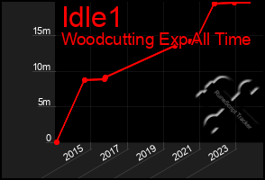 Total Graph of Idle1