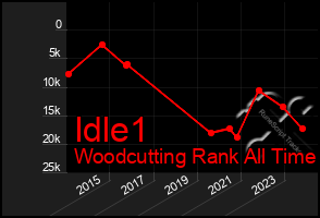 Total Graph of Idle1