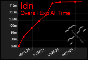 Total Graph of Idn