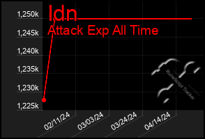 Total Graph of Idn