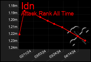 Total Graph of Idn