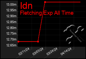 Total Graph of Idn