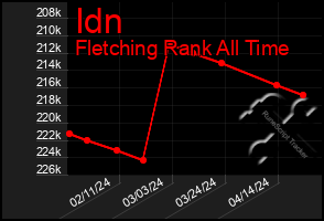 Total Graph of Idn