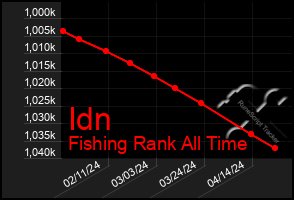 Total Graph of Idn