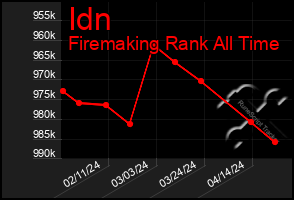 Total Graph of Idn