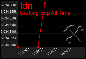 Total Graph of Idn