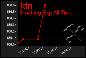 Total Graph of Idn