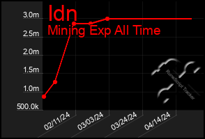 Total Graph of Idn