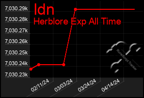 Total Graph of Idn