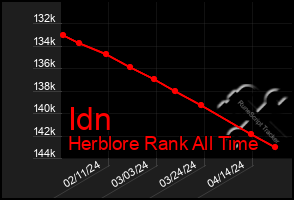 Total Graph of Idn