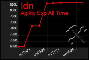 Total Graph of Idn