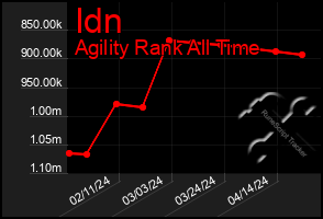 Total Graph of Idn