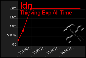 Total Graph of Idn