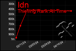 Total Graph of Idn