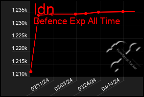 Total Graph of Idn