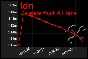 Total Graph of Idn