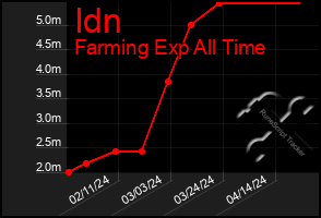 Total Graph of Idn