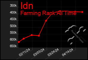 Total Graph of Idn