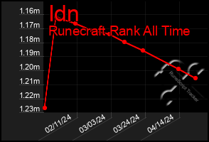 Total Graph of Idn