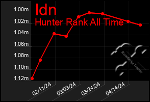 Total Graph of Idn