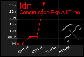 Total Graph of Idn