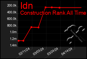 Total Graph of Idn