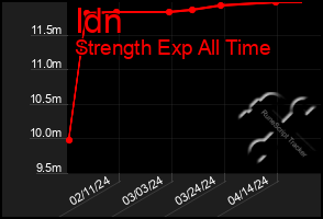 Total Graph of Idn