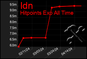 Total Graph of Idn