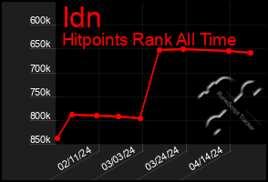 Total Graph of Idn