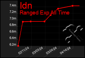 Total Graph of Idn