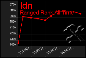 Total Graph of Idn