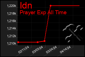 Total Graph of Idn