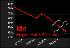 Total Graph of Idn