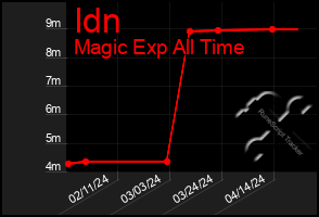 Total Graph of Idn