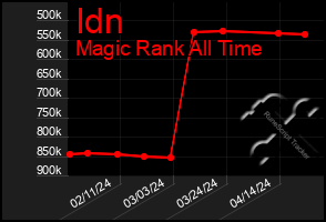 Total Graph of Idn