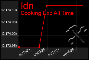 Total Graph of Idn