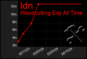 Total Graph of Idn