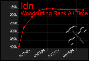 Total Graph of Idn