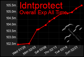 Total Graph of Idntprotect