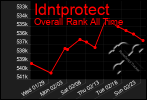 Total Graph of Idntprotect