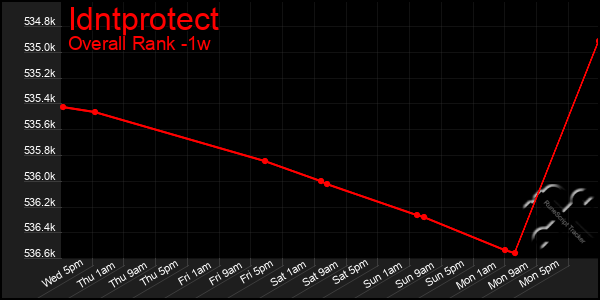 Last 7 Days Graph of Idntprotect