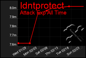 Total Graph of Idntprotect