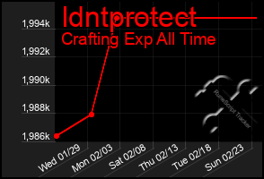 Total Graph of Idntprotect