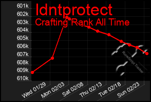 Total Graph of Idntprotect