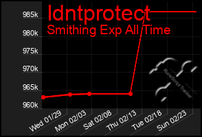 Total Graph of Idntprotect