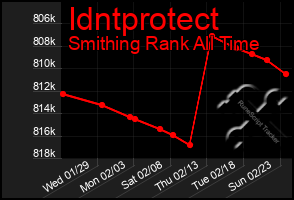 Total Graph of Idntprotect