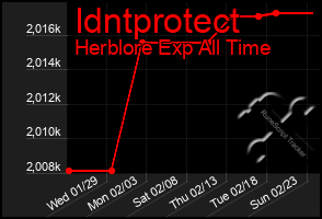 Total Graph of Idntprotect