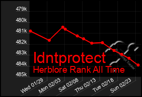 Total Graph of Idntprotect