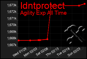 Total Graph of Idntprotect