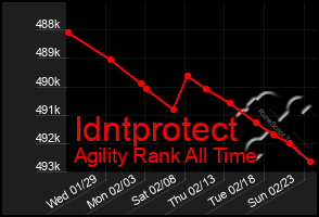 Total Graph of Idntprotect